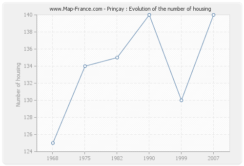 Prinçay : Evolution of the number of housing