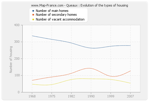 Queaux : Evolution of the types of housing