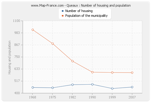 Queaux : Number of housing and population
