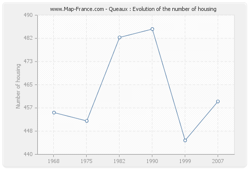 Queaux : Evolution of the number of housing