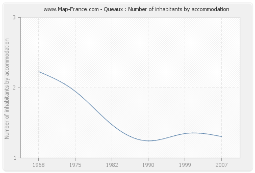Queaux : Number of inhabitants by accommodation