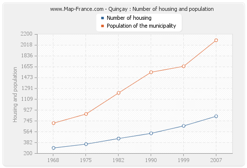 Quinçay : Number of housing and population