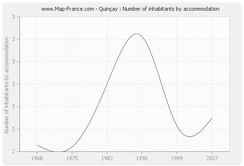 Quinçay : Number of inhabitants by accommodation