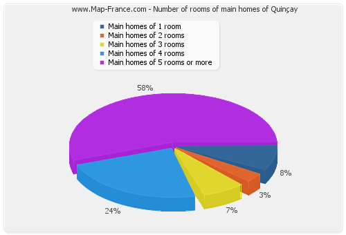 Number of rooms of main homes of Quinçay