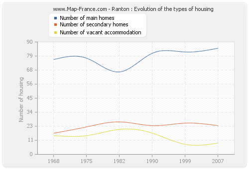 Ranton : Evolution of the types of housing