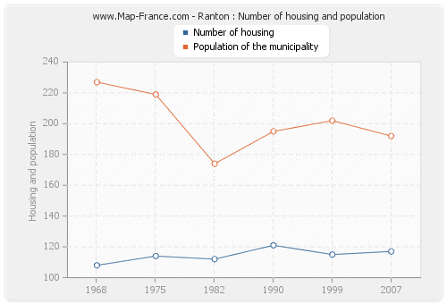 Ranton : Number of housing and population