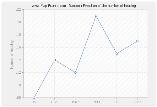 Ranton : Evolution of the number of housing