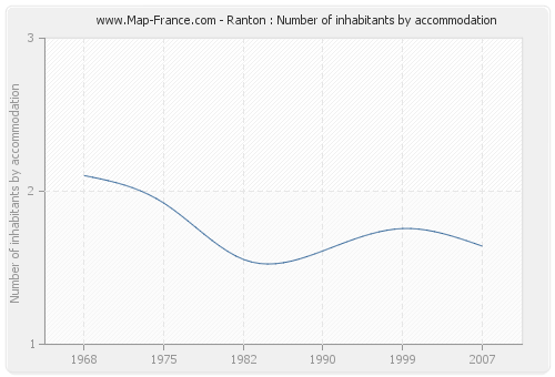 Ranton : Number of inhabitants by accommodation