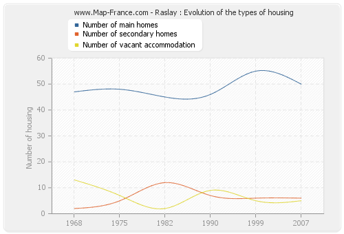 Raslay : Evolution of the types of housing