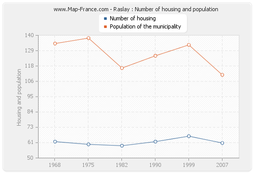 Raslay : Number of housing and population