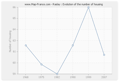 Raslay : Evolution of the number of housing