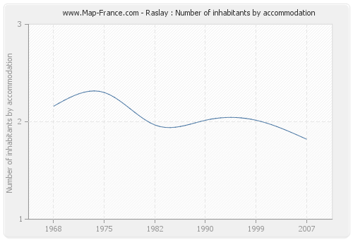 Raslay : Number of inhabitants by accommodation