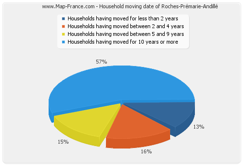 Household moving date of Roches-Prémarie-Andillé