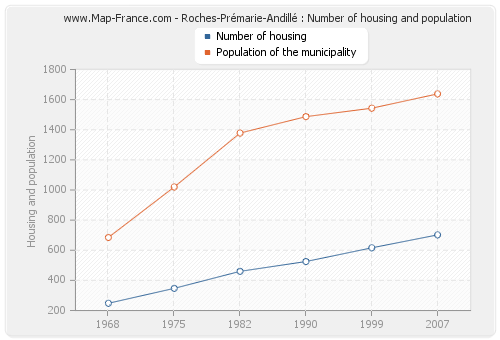 Roches-Prémarie-Andillé : Number of housing and population