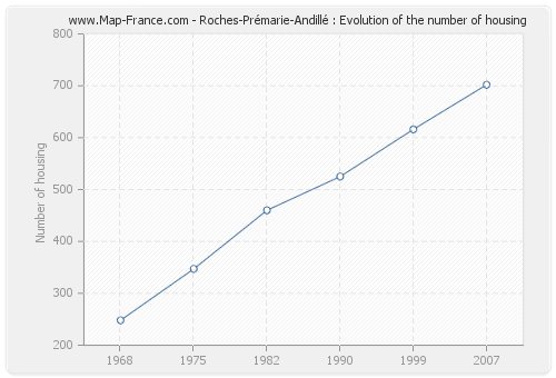 Roches-Prémarie-Andillé : Evolution of the number of housing