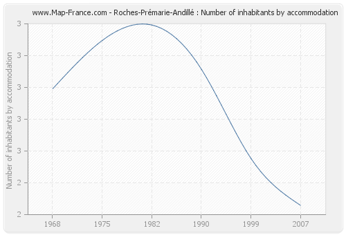 Roches-Prémarie-Andillé : Number of inhabitants by accommodation