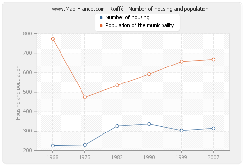 Roiffé : Number of housing and population
