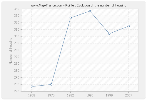 Roiffé : Evolution of the number of housing