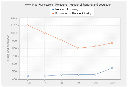 Romagne : Number of housing and population