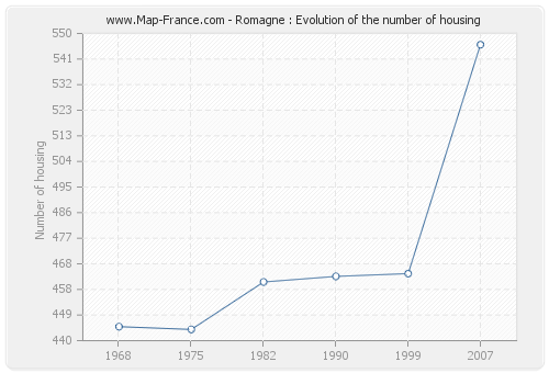 Romagne : Evolution of the number of housing