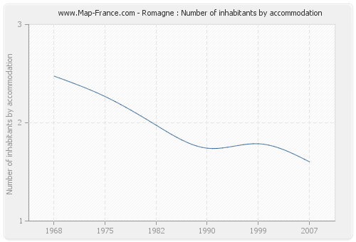 Romagne : Number of inhabitants by accommodation