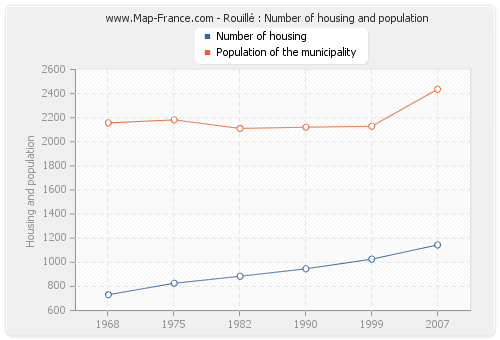 Rouillé : Number of housing and population