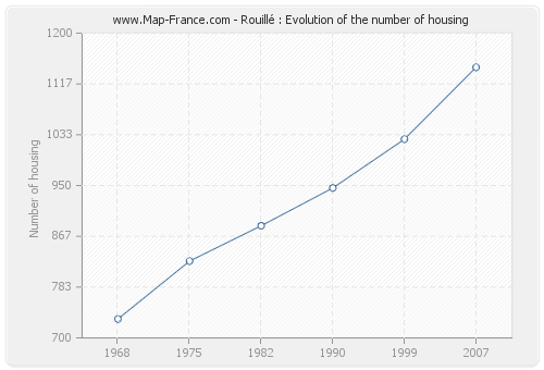Rouillé : Evolution of the number of housing