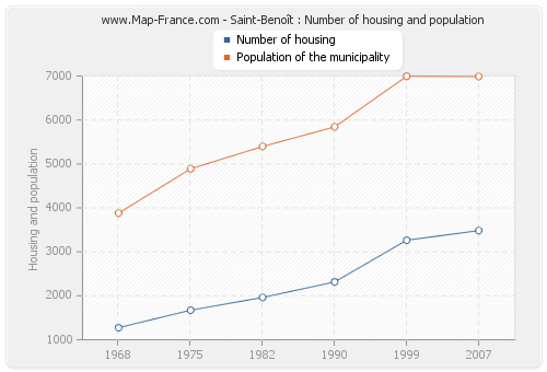 Saint-Benoît : Number of housing and population