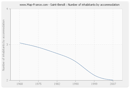 Saint-Benoît : Number of inhabitants by accommodation