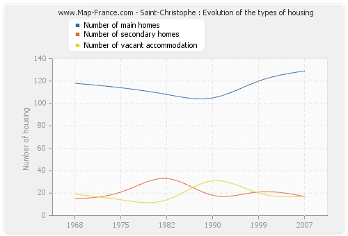 Saint-Christophe : Evolution of the types of housing