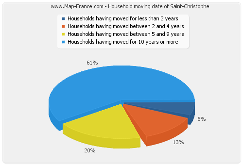 Household moving date of Saint-Christophe