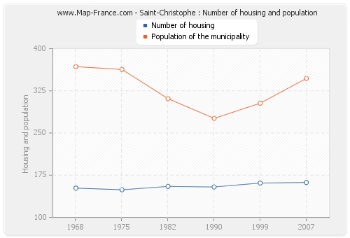 Saint-Christophe : Number of housing and population