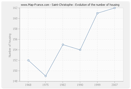 Saint-Christophe : Evolution of the number of housing