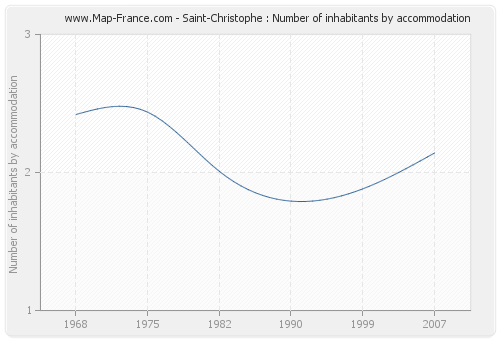 Saint-Christophe : Number of inhabitants by accommodation