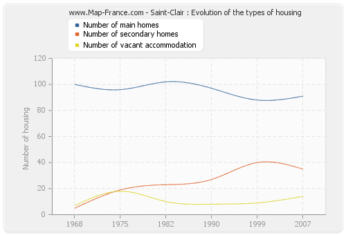 Saint-Clair : Evolution of the types of housing