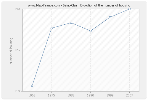 Saint-Clair : Evolution of the number of housing
