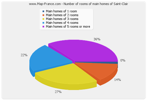 Number of rooms of main homes of Saint-Clair