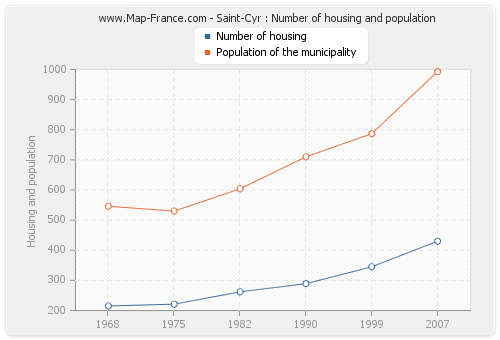 Saint-Cyr : Number of housing and population