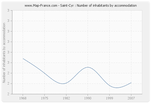 Saint-Cyr : Number of inhabitants by accommodation