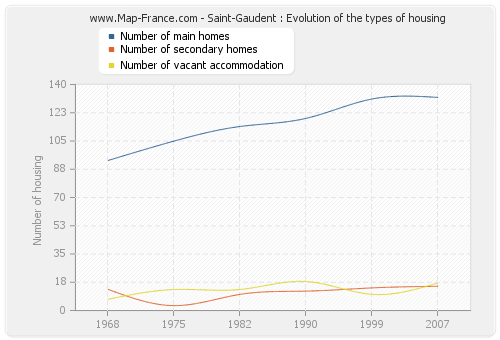 Saint-Gaudent : Evolution of the types of housing