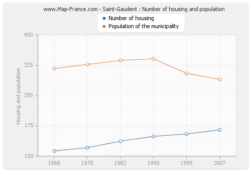 Saint-Gaudent : Number of housing and population