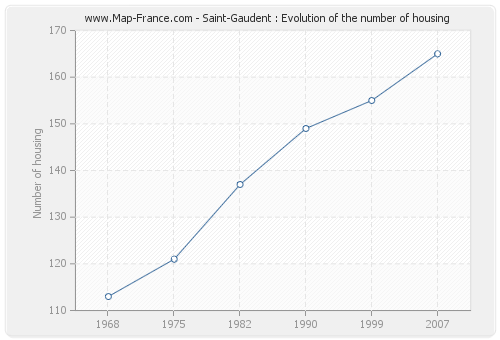 Saint-Gaudent : Evolution of the number of housing