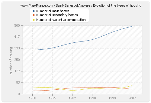 Saint-Genest-d'Ambière : Evolution of the types of housing