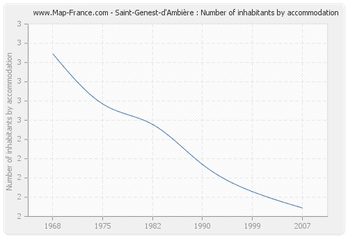 Saint-Genest-d'Ambière : Number of inhabitants by accommodation