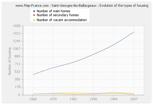 Saint-Georges-lès-Baillargeaux : Evolution of the types of housing