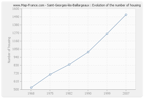 Saint-Georges-lès-Baillargeaux : Evolution of the number of housing