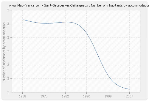 Saint-Georges-lès-Baillargeaux : Number of inhabitants by accommodation