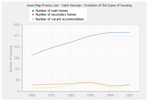 Saint-Germain : Evolution of the types of housing