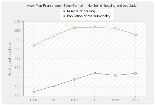 Saint-Germain : Number of housing and population
