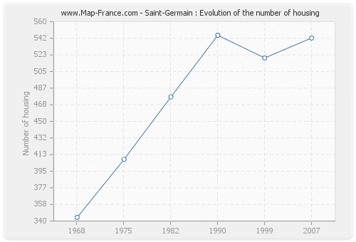 Saint-Germain : Evolution of the number of housing